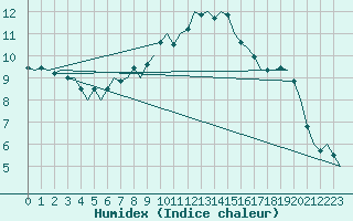 Courbe de l'humidex pour Laage