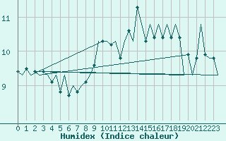 Courbe de l'humidex pour Luxembourg (Lux)