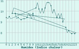 Courbe de l'humidex pour Vlissingen