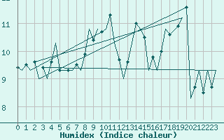 Courbe de l'humidex pour Jersey (UK)