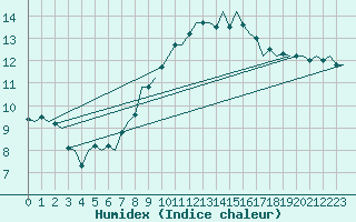 Courbe de l'humidex pour Dublin (Ir)