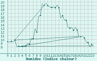 Courbe de l'humidex pour Debrecen