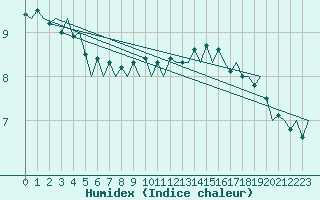 Courbe de l'humidex pour Berlin-Schoenefeld