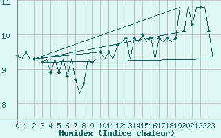 Courbe de l'humidex pour Eindhoven (PB)