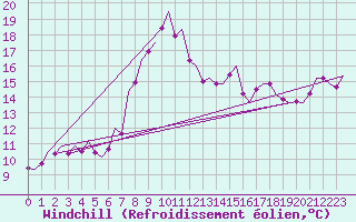 Courbe du refroidissement olien pour Duesseldorf