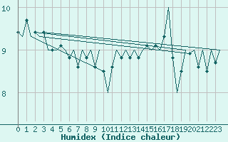 Courbe de l'humidex pour Platform F16-a Sea