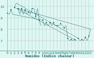 Courbe de l'humidex pour Hammerfest