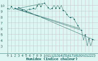 Courbe de l'humidex pour Helsinki-Vantaa