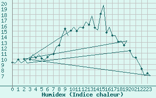 Courbe de l'humidex pour Stornoway