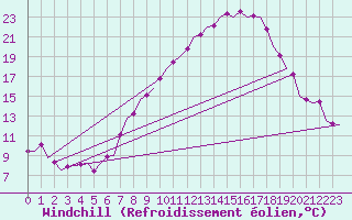 Courbe du refroidissement olien pour Bardenas Reales
