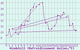 Courbe du refroidissement olien pour Sundsvall-Harnosand Flygplats