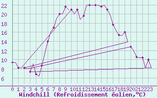 Courbe du refroidissement olien pour Kalamata Airport