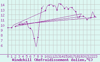 Courbe du refroidissement olien pour Dublin (Ir)