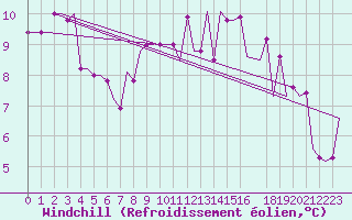 Courbe du refroidissement olien pour Keflavikurflugvollur