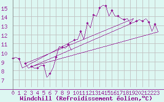 Courbe du refroidissement olien pour Platform Awg-1 Sea