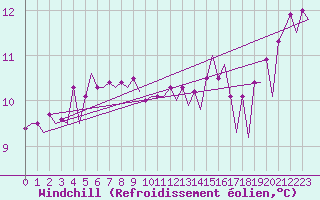 Courbe du refroidissement olien pour Platform A12-cpp Sea