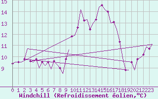 Courbe du refroidissement olien pour Cork Airport