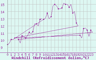 Courbe du refroidissement olien pour Lodz