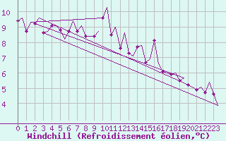 Courbe du refroidissement olien pour Erfurt-Bindersleben
