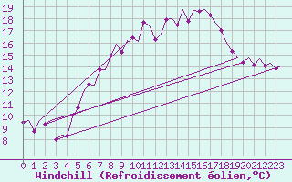 Courbe du refroidissement olien pour Vlieland
