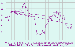 Courbe du refroidissement olien pour De Kooy