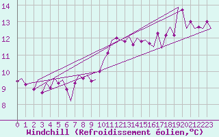 Courbe du refroidissement olien pour Euro Platform