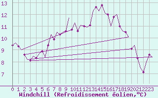Courbe du refroidissement olien pour Oostende (Be)
