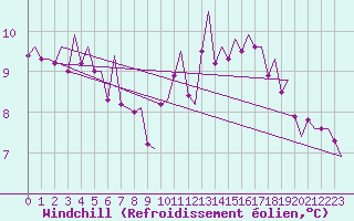 Courbe du refroidissement olien pour Wattisham