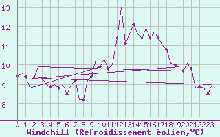 Courbe du refroidissement olien pour Volkel