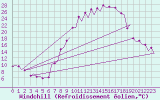Courbe du refroidissement olien pour Albacete / Los Llanos