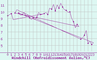 Courbe du refroidissement olien pour Oostende (Be)