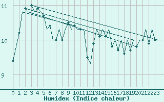 Courbe de l'humidex pour Euro Platform