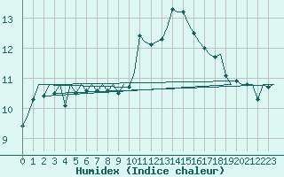 Courbe de l'humidex pour Marham