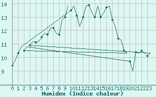 Courbe de l'humidex pour Leeuwarden