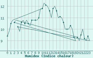 Courbe de l'humidex pour De Kooy