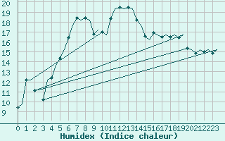 Courbe de l'humidex pour Stockholm / Bromma