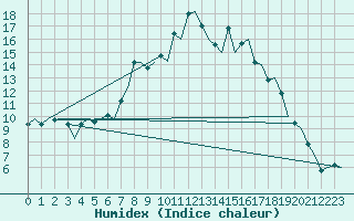 Courbe de l'humidex pour Samedam-Flugplatz