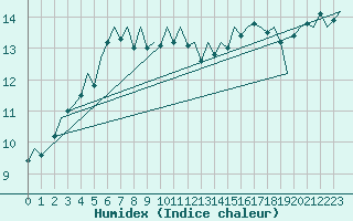 Courbe de l'humidex pour Amsterdam Airport Schiphol