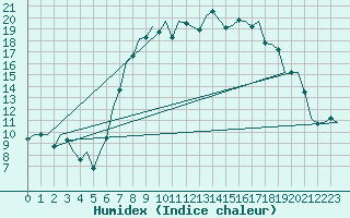 Courbe de l'humidex pour Bremen