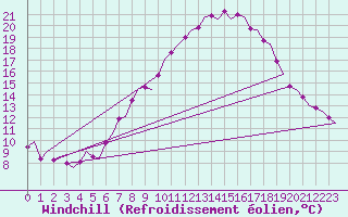 Courbe du refroidissement olien pour Billund Lufthavn