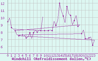 Courbe du refroidissement olien pour Wick