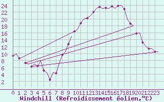 Courbe du refroidissement olien pour Madrid / Barajas (Esp)