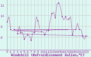 Courbe du refroidissement olien pour Wunstorf