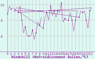 Courbe du refroidissement olien pour Beograd / Surcin