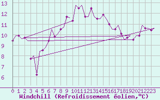 Courbe du refroidissement olien pour Dublin (Ir)