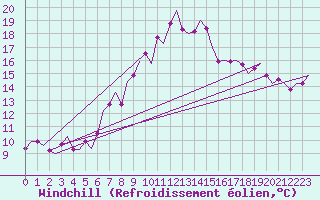Courbe du refroidissement olien pour Nordholz