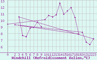 Courbe du refroidissement olien pour Bad Marienberg