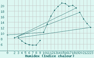 Courbe de l'humidex pour Lagny-sur-Marne (77)