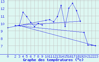 Courbe de tempratures pour Brzins (38)