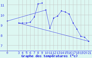 Courbe de tempratures pour Gospic